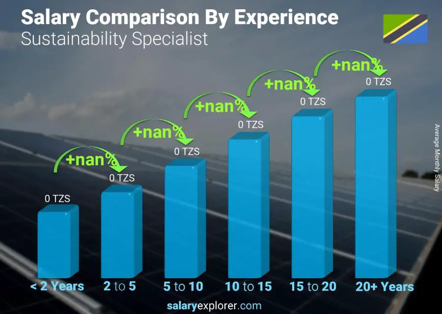 Salary comparison by years of experience monthly Tanzania Sustainability Specialist