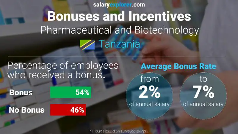 Annual Salary Bonus Rate Tanzania Pharmaceutical and Biotechnology