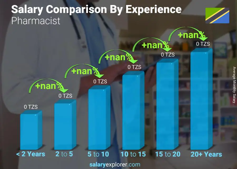 Salary comparison by years of experience monthly Tanzania Pharmacist