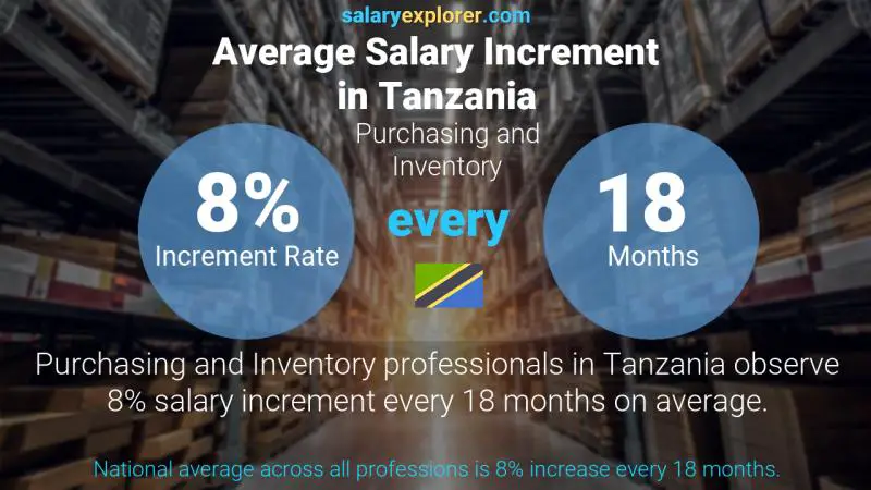 Annual Salary Increment Rate Tanzania Purchasing and Inventory