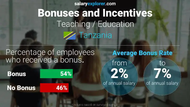 Annual Salary Bonus Rate Tanzania Teaching / Education