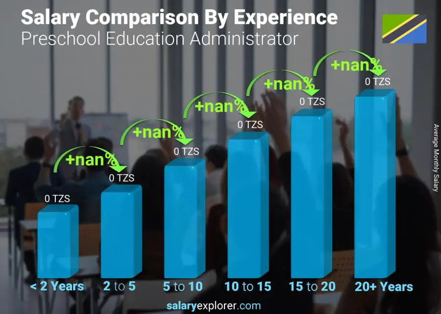 Salary comparison by years of experience monthly Tanzania Preschool Education Administrator