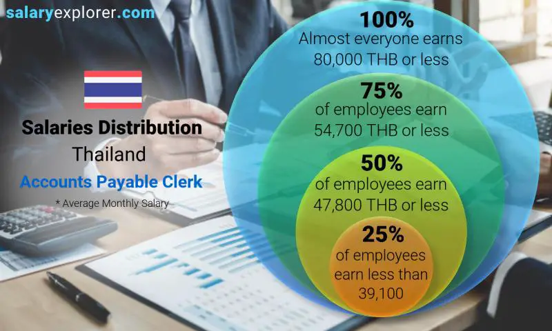 Median and salary distribution Thailand Accounts Payable Clerk monthly