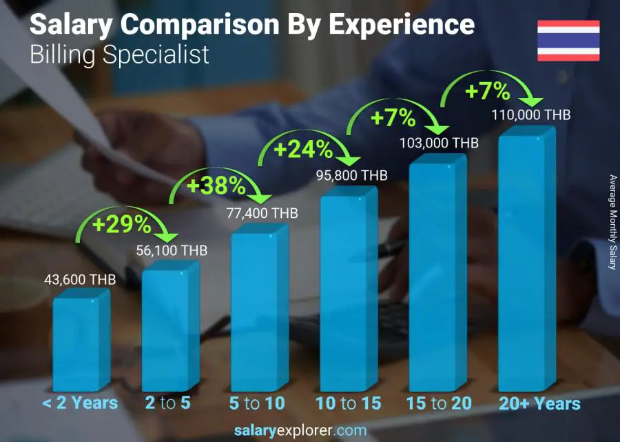 Salary comparison by years of experience monthly Thailand Billing Specialist