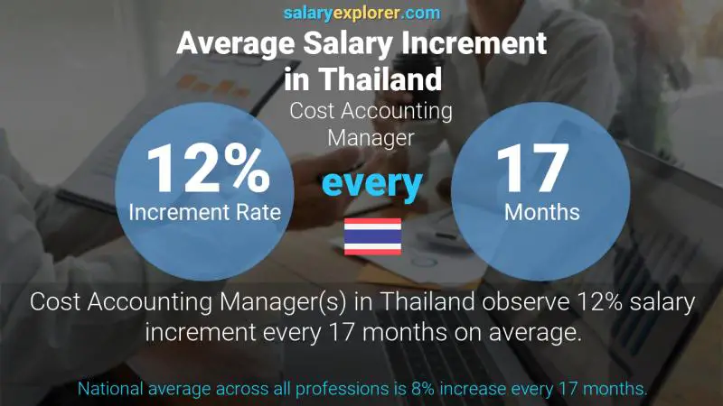 Annual Salary Increment Rate Thailand Cost Accounting Manager