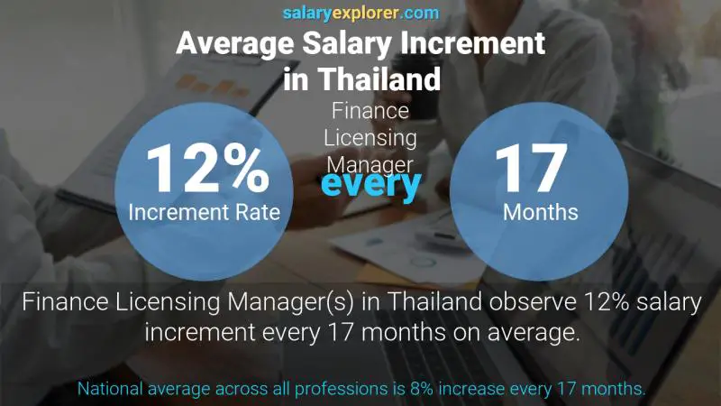 Annual Salary Increment Rate Thailand Finance Licensing Manager