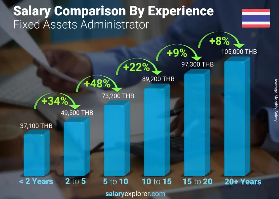 Salary comparison by years of experience monthly Thailand Fixed Assets Administrator