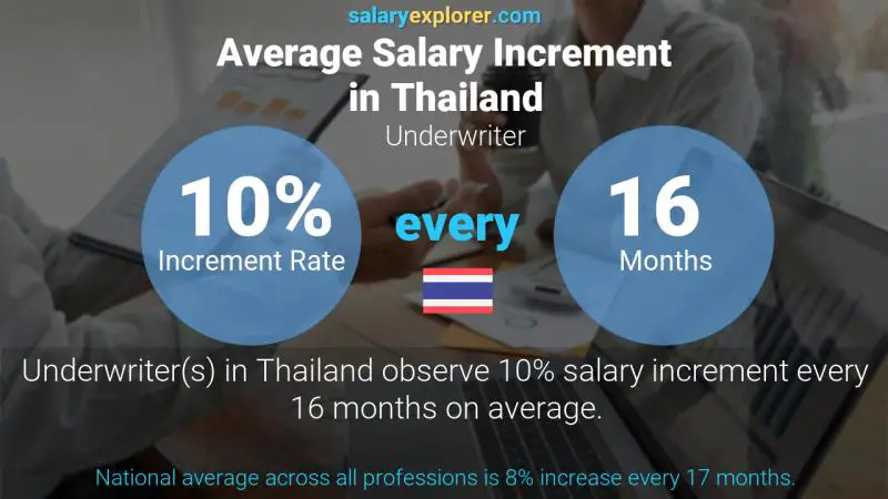 Annual Salary Increment Rate Thailand Underwriter