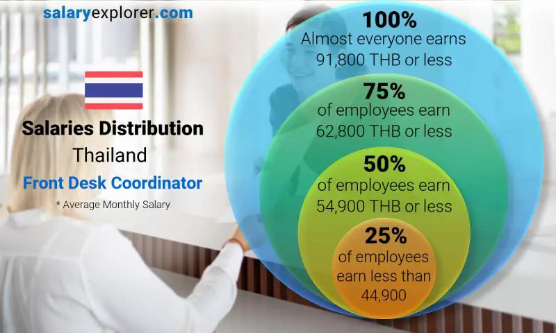 Median and salary distribution Thailand Front Desk Coordinator monthly