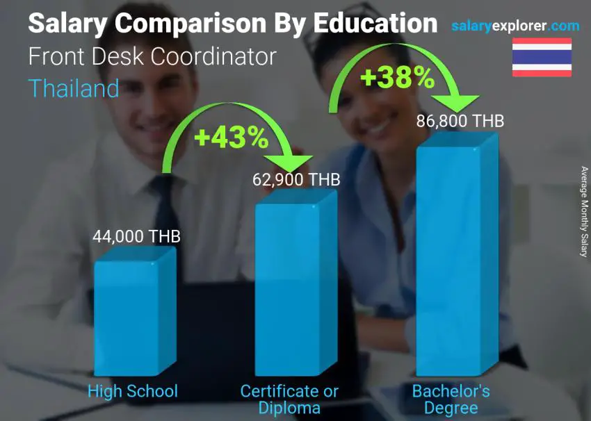 Salary comparison by education level monthly Thailand Front Desk Coordinator