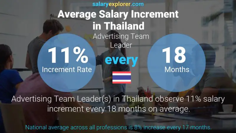 Annual Salary Increment Rate Thailand Advertising Team Leader