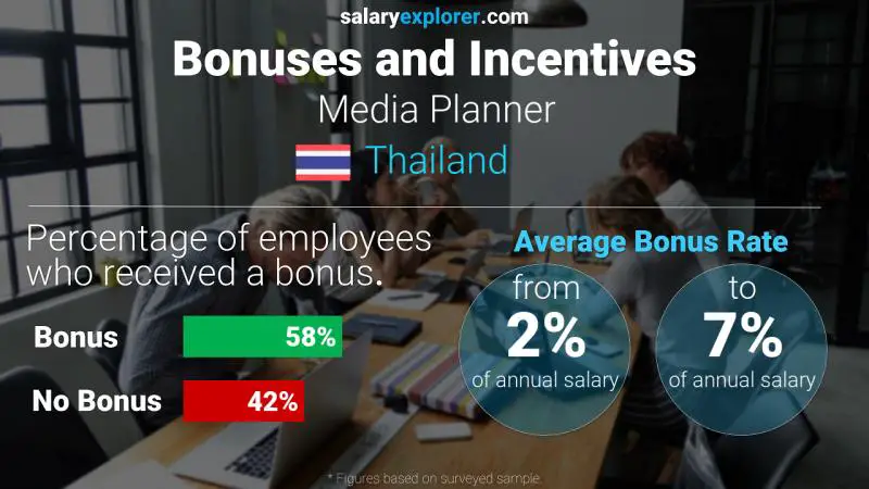 Annual Salary Bonus Rate Thailand Media Planner