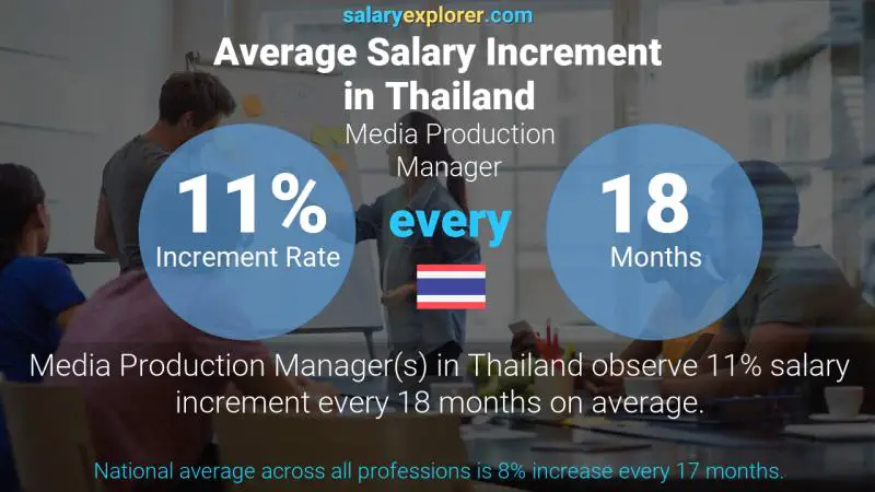 Annual Salary Increment Rate Thailand Media Production Manager