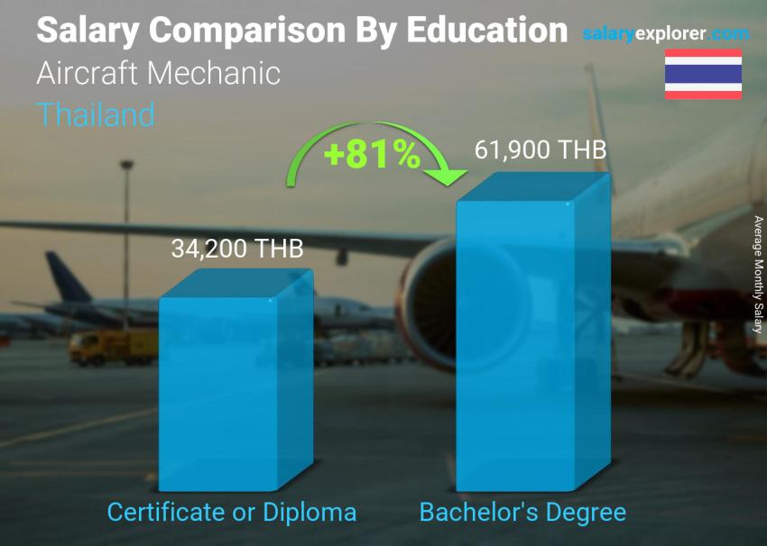 Salary comparison by education level monthly Thailand Aircraft Mechanic