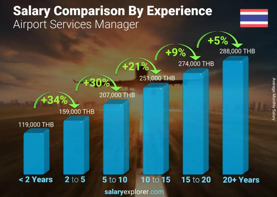 Salary comparison by years of experience monthly Thailand Airport Services Manager