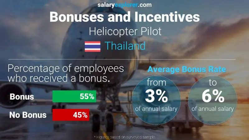 Annual Salary Bonus Rate Thailand Helicopter Pilot