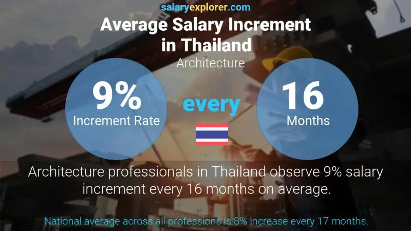 Annual Salary Increment Rate Thailand Architecture