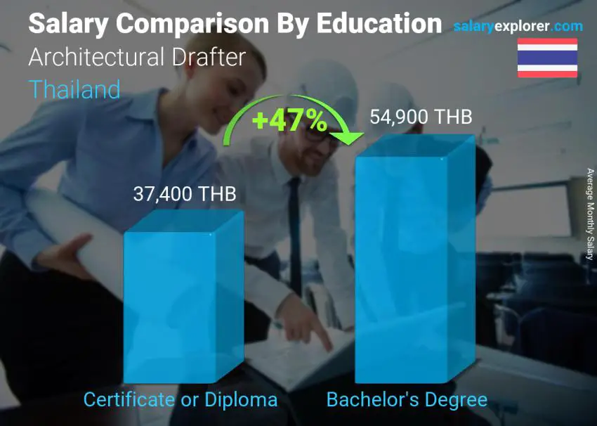 Salary comparison by education level monthly Thailand Architectural Drafter