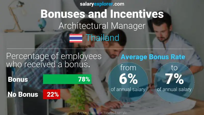 Annual Salary Bonus Rate Thailand Architectural Manager