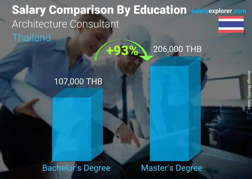 Salary comparison by education level monthly Thailand Architecture Consultant