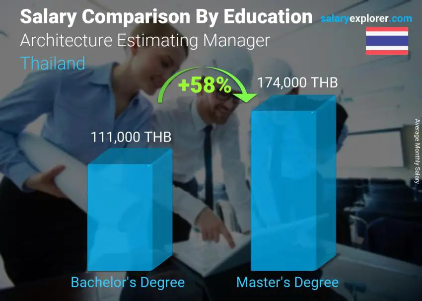 Salary comparison by education level monthly Thailand Architecture Estimating Manager