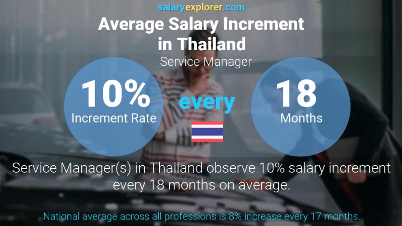 Annual Salary Increment Rate Thailand Service Manager