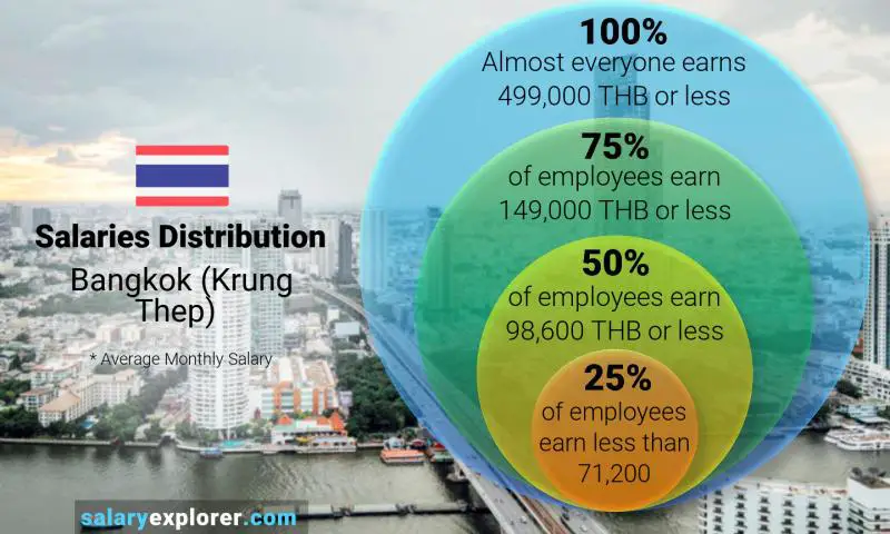 Median and salary distribution Bangkok (Krung Thep) monthly