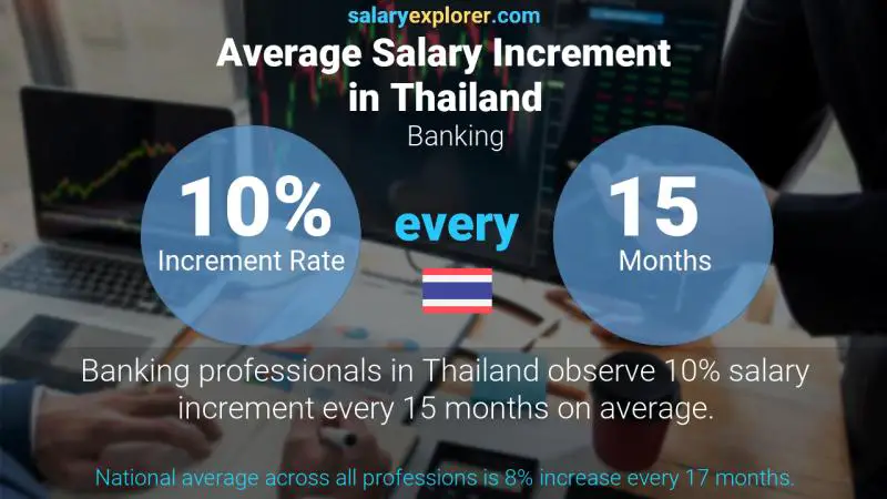 Annual Salary Increment Rate Thailand Banking