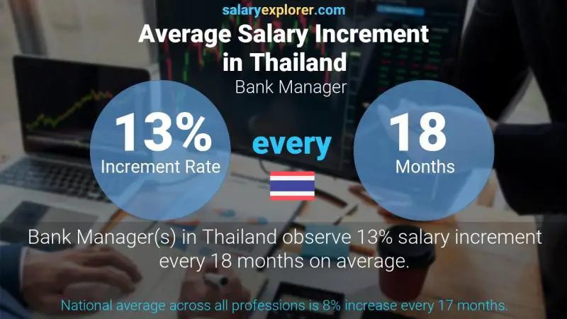 Annual Salary Increment Rate Thailand Bank Manager