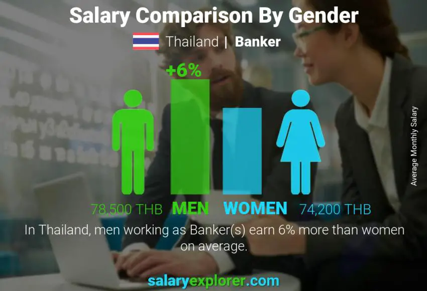 Salary comparison by gender Thailand Banker monthly