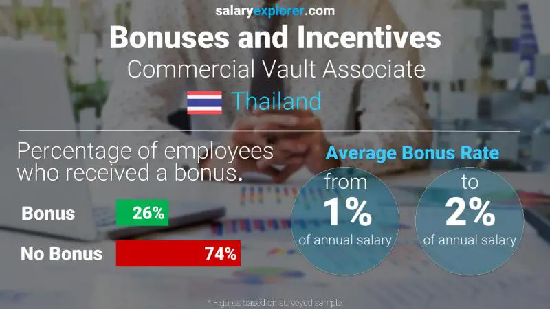 Annual Salary Bonus Rate Thailand Commercial Vault Associate