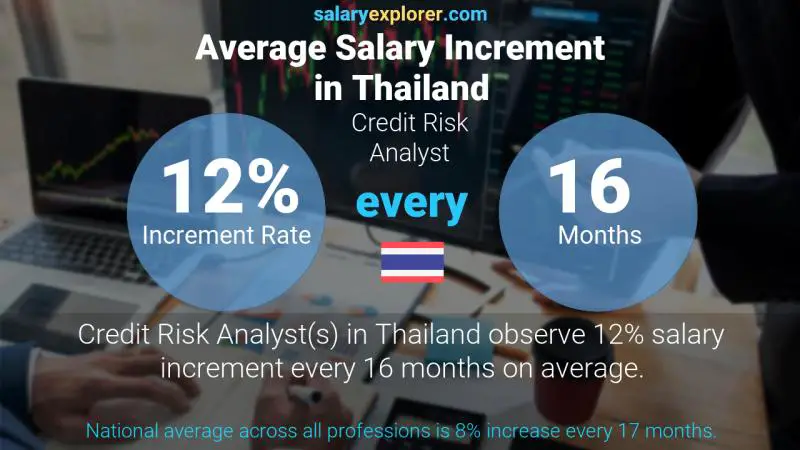 Annual Salary Increment Rate Thailand Credit Risk Analyst