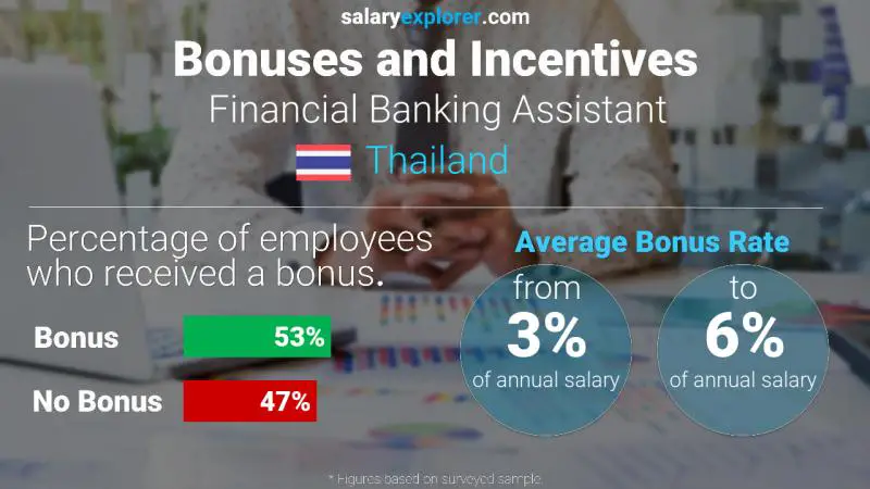 Annual Salary Bonus Rate Thailand Financial Banking Assistant