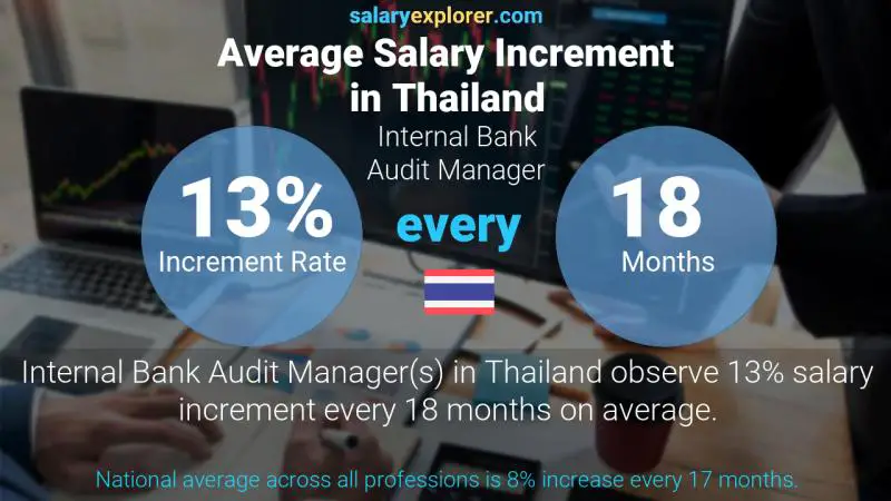 Annual Salary Increment Rate Thailand Internal Bank Audit Manager