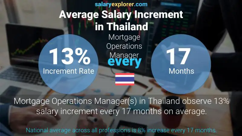 Annual Salary Increment Rate Thailand Mortgage Operations Manager