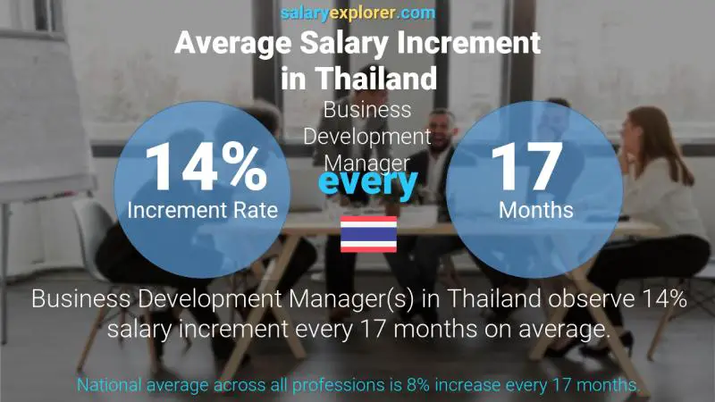 Annual Salary Increment Rate Thailand Business Development Manager