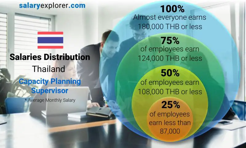 Median and salary distribution Thailand Capacity Planning Supervisor monthly