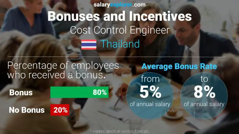 Annual Salary Bonus Rate Thailand Cost Control Engineer