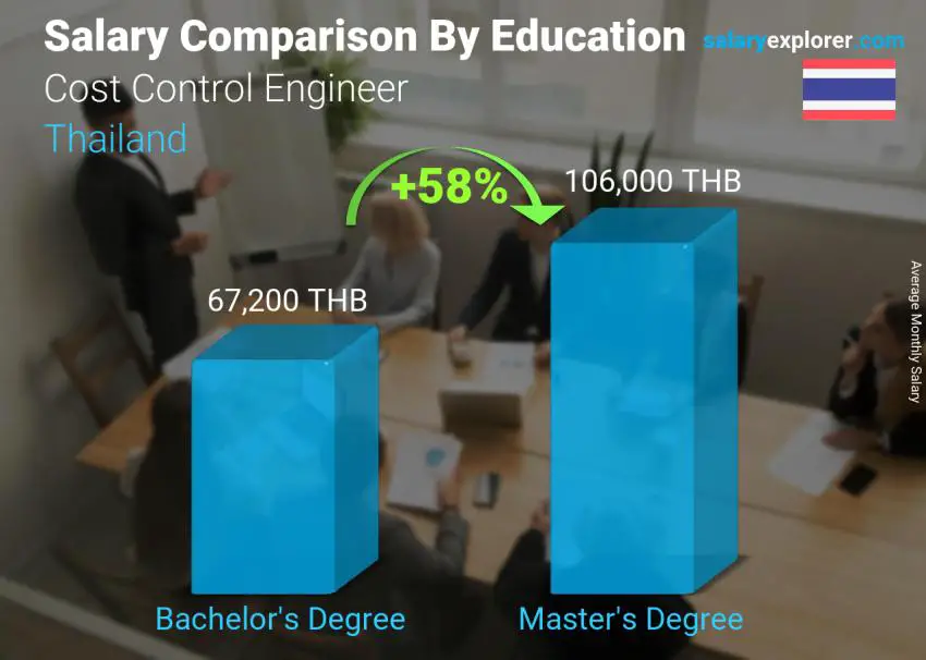 Salary comparison by education level monthly Thailand Cost Control Engineer