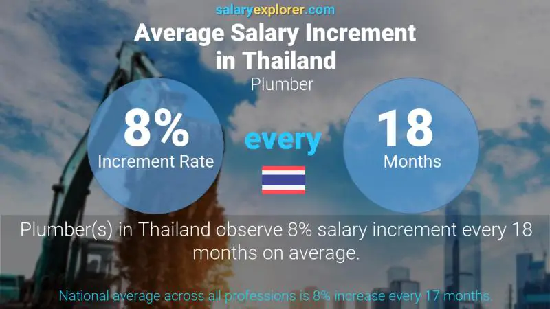 Annual Salary Increment Rate Thailand Plumber