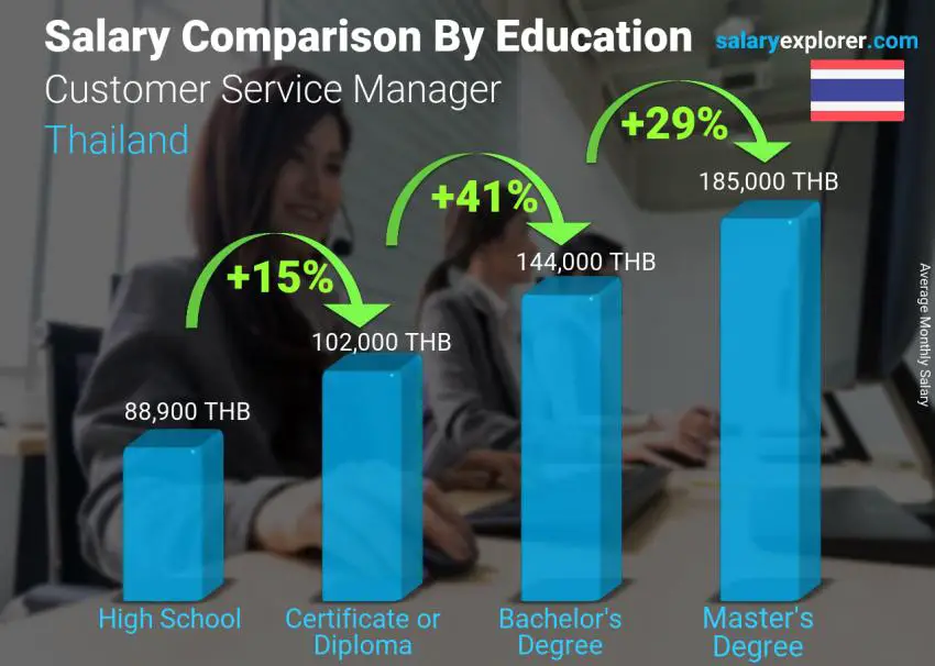 Salary comparison by education level monthly Thailand Customer Service Manager