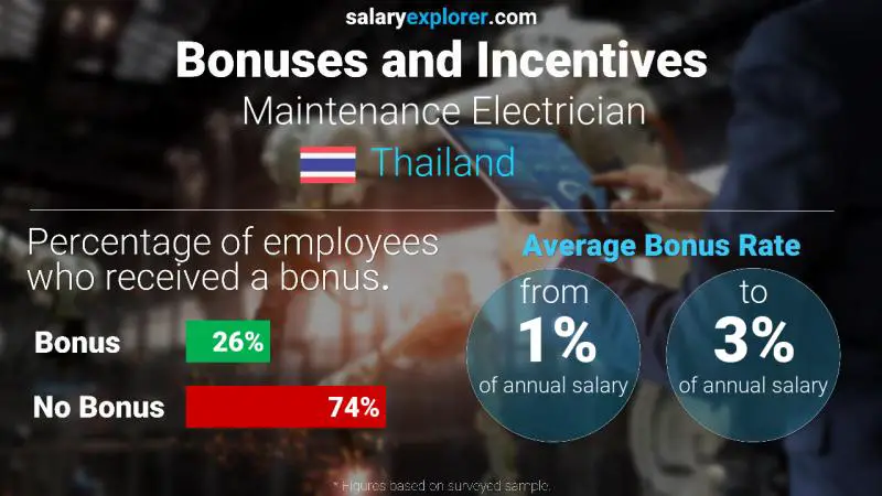 Annual Salary Bonus Rate Thailand Maintenance Electrician