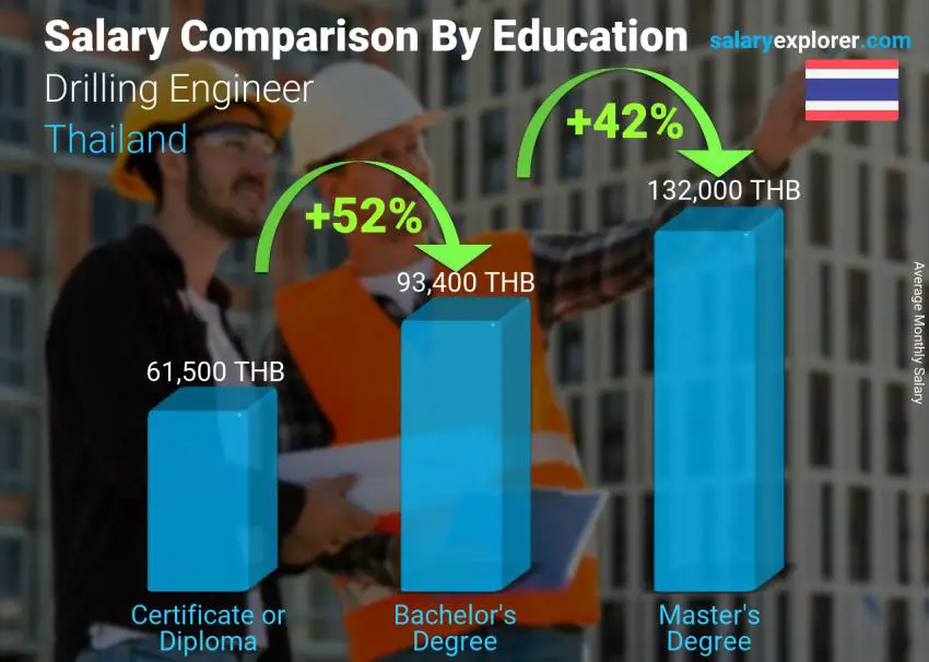 Salary comparison by education level monthly Thailand Drilling Engineer