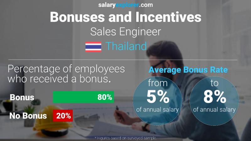 Annual Salary Bonus Rate Thailand Sales Engineer