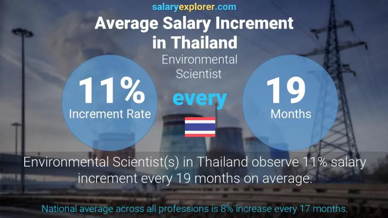 Annual Salary Increment Rate Thailand Environmental Scientist