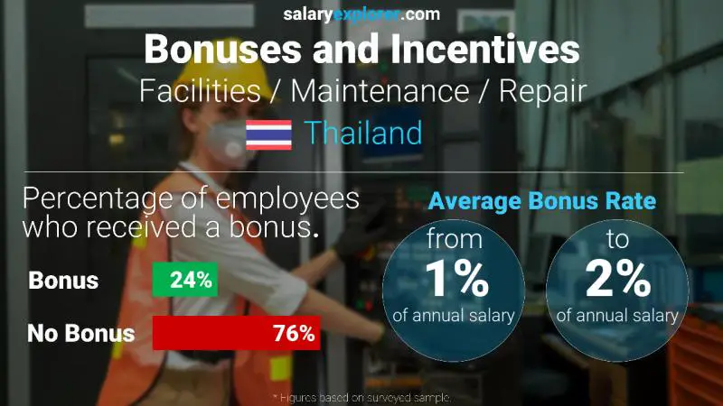 Annual Salary Bonus Rate Thailand Facilities / Maintenance / Repair