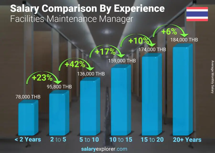 Salary comparison by years of experience monthly Thailand Facilities Maintenance Manager