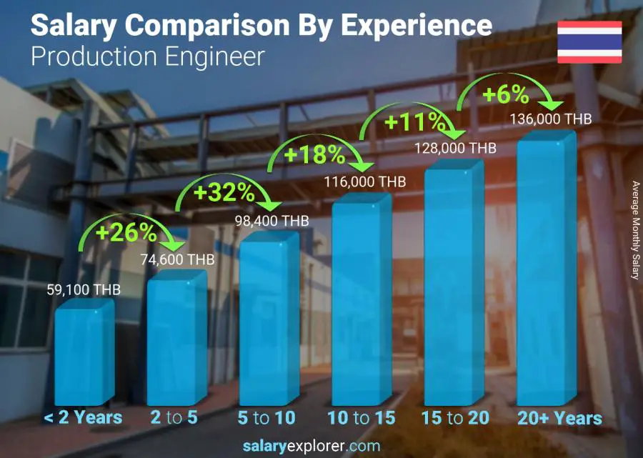 Salary comparison by years of experience monthly Thailand Production Engineer