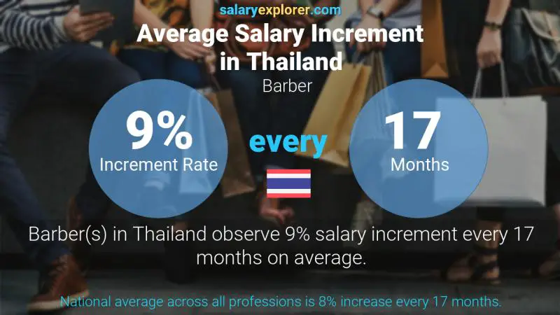 Annual Salary Increment Rate Thailand Barber