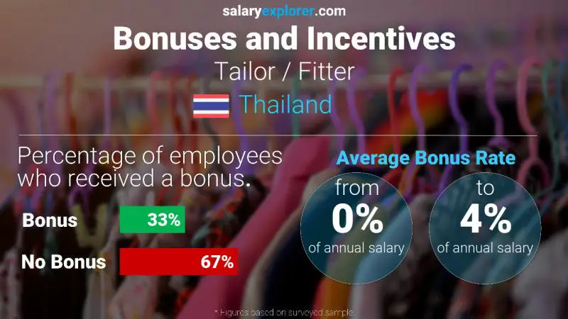 Annual Salary Bonus Rate Thailand Tailor / Fitter